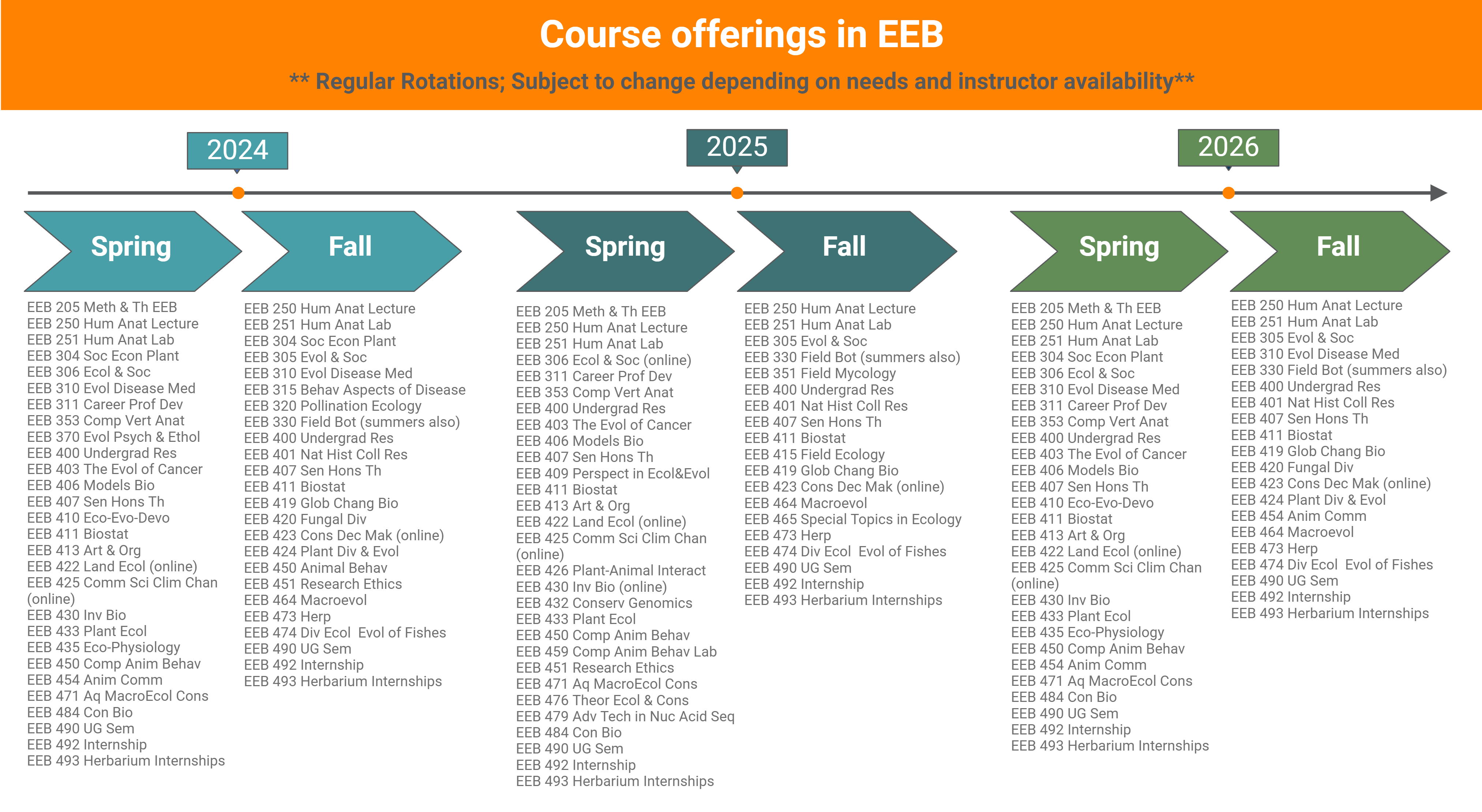 Graphic showing course offerings in EEB